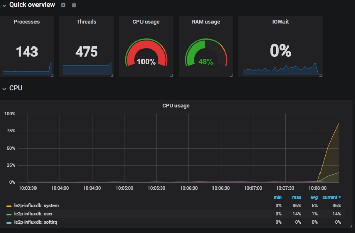 stress grafana  stress grafana